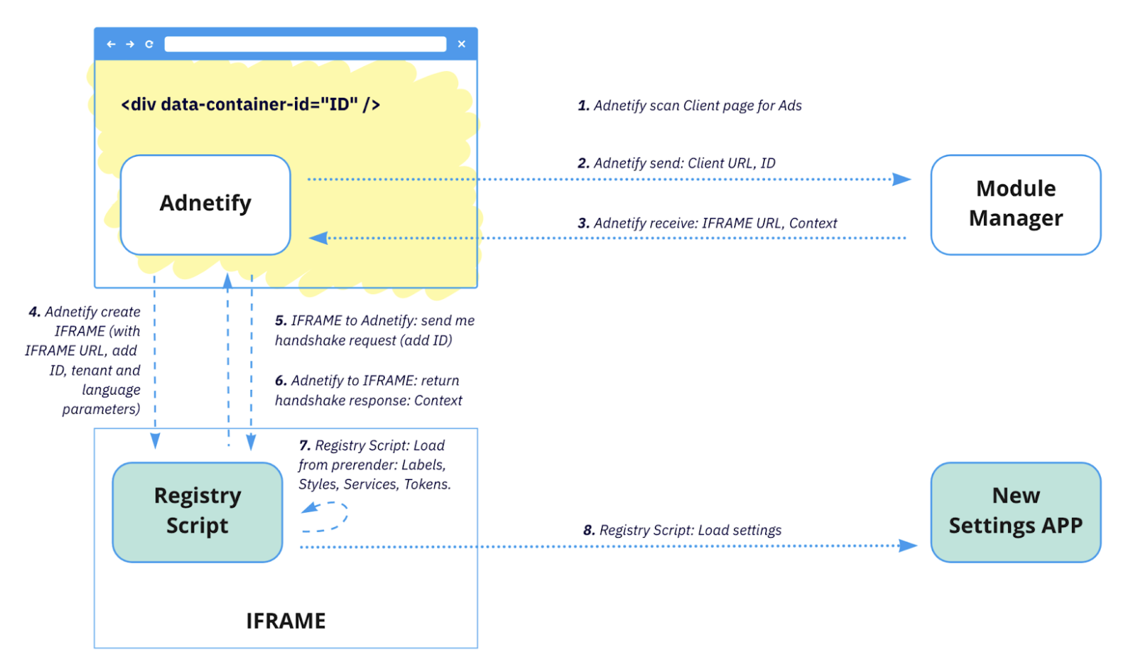 Adnetify Script Flow